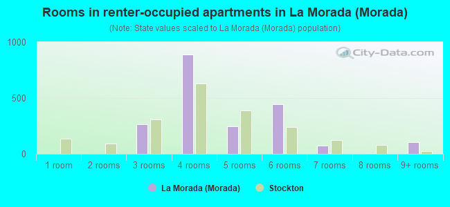 Rooms in renter-occupied apartments in La Morada (Morada)