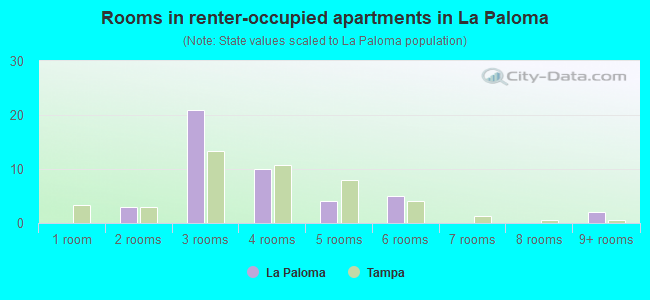 Rooms in renter-occupied apartments in La Paloma