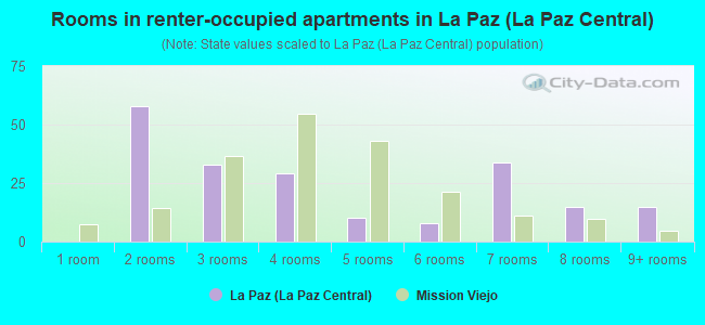 Rooms in renter-occupied apartments in La Paz (La Paz Central)