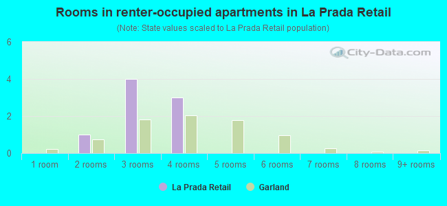 Rooms in renter-occupied apartments in La Prada Retail