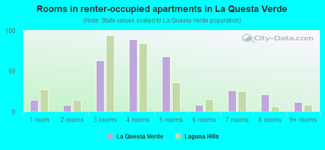 Rooms in renter-occupied apartments in La Questa Verde