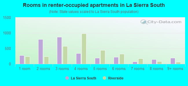 Rooms in renter-occupied apartments in La Sierra South