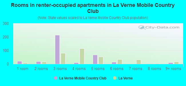 Rooms in renter-occupied apartments in La Verne Mobile Country Club
