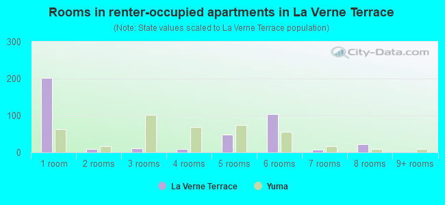 Rooms in renter-occupied apartments in La Verne Terrace