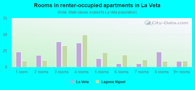 Rooms in renter-occupied apartments in La Veta