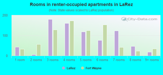 Rooms in renter-occupied apartments in LaRez