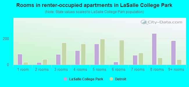 Rooms in renter-occupied apartments in LaSalle College Park