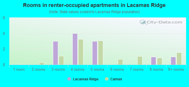 Rooms in renter-occupied apartments in Lacamas Ridge