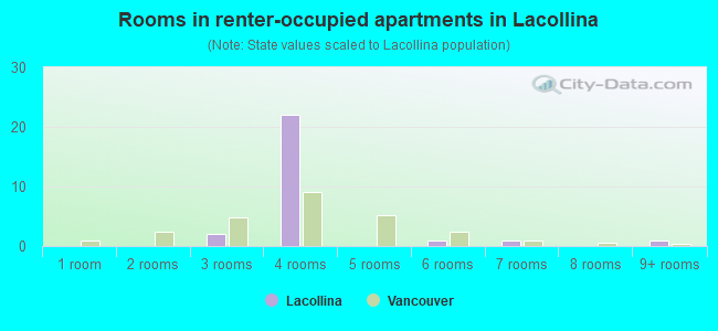 Rooms in renter-occupied apartments in Lacollina
