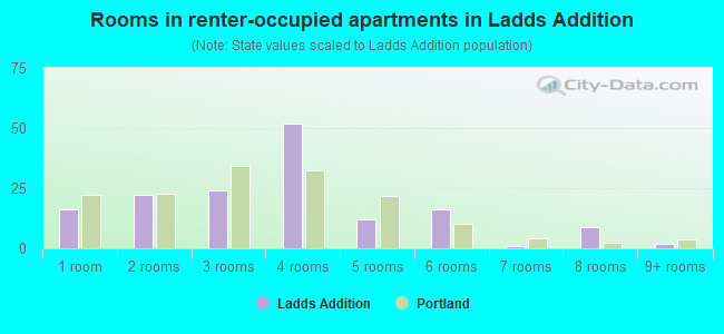 Rooms in renter-occupied apartments in Ladds Addition