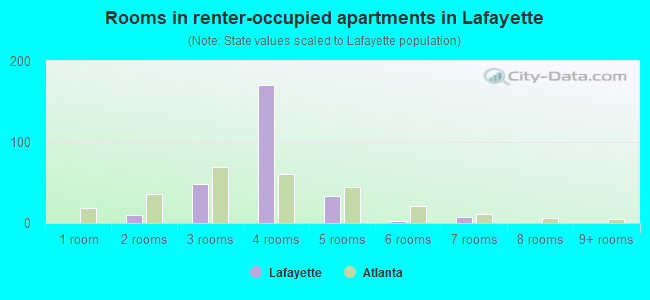 Rooms in renter-occupied apartments in Lafayette
