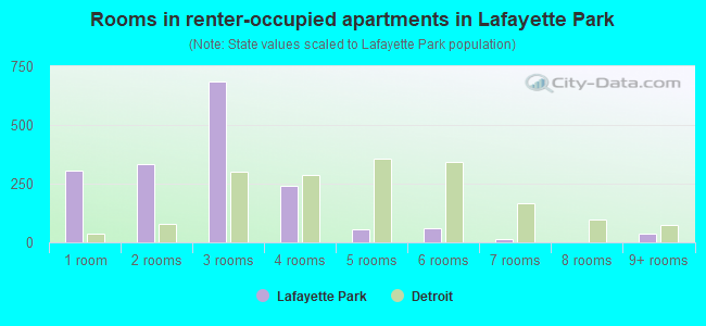 Rooms in renter-occupied apartments in Lafayette Park