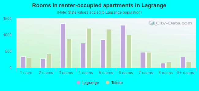 Rooms in renter-occupied apartments in Lagrange