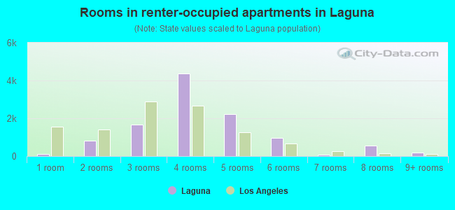 Rooms in renter-occupied apartments in Laguna