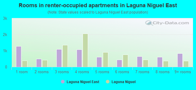Rooms in renter-occupied apartments in Laguna Niguel East
