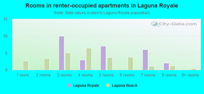 Rooms in renter-occupied apartments in Laguna Royale