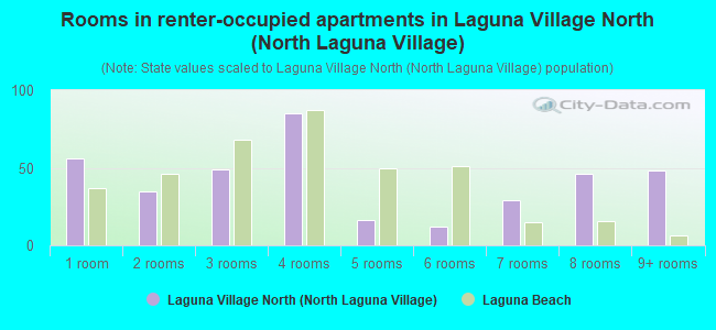 Rooms in renter-occupied apartments in Laguna Village North (North Laguna Village)