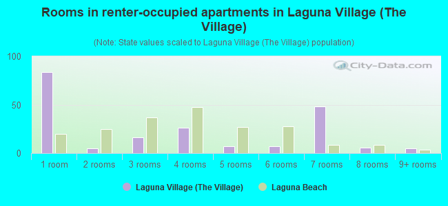 Rooms in renter-occupied apartments in Laguna Village (The Village)