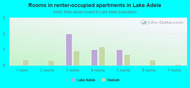 Rooms in renter-occupied apartments in Lake Adele