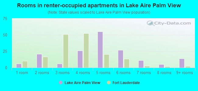Rooms in renter-occupied apartments in Lake Aire Palm View