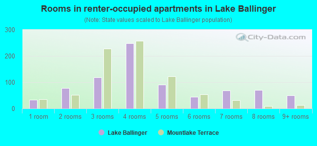 Rooms in renter-occupied apartments in Lake Ballinger