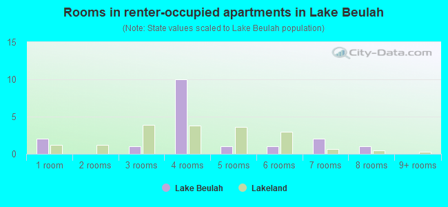 Rooms in renter-occupied apartments in Lake Beulah
