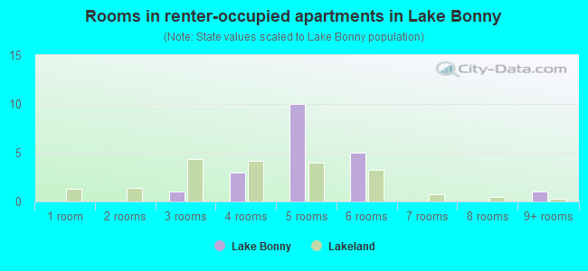 Rooms in renter-occupied apartments in Lake Bonny