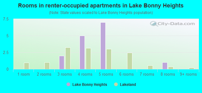 Rooms in renter-occupied apartments in Lake Bonny Heights