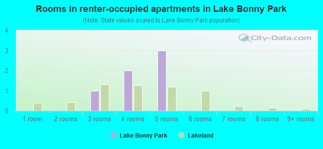 Rooms in renter-occupied apartments in Lake Bonny Park