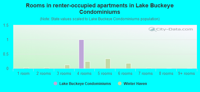 Rooms in renter-occupied apartments in Lake Buckeye Condominiums