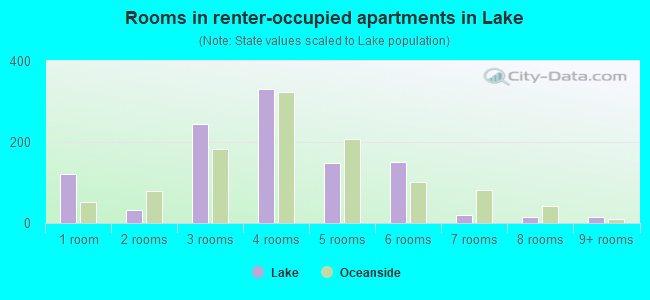 Rooms in renter-occupied apartments in Lake