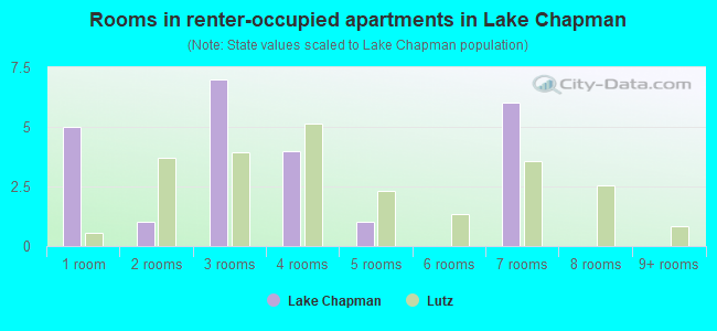 Rooms in renter-occupied apartments in Lake Chapman