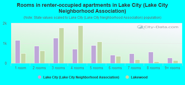 Rooms in renter-occupied apartments in Lake City (Lake City Neighborhood Association)