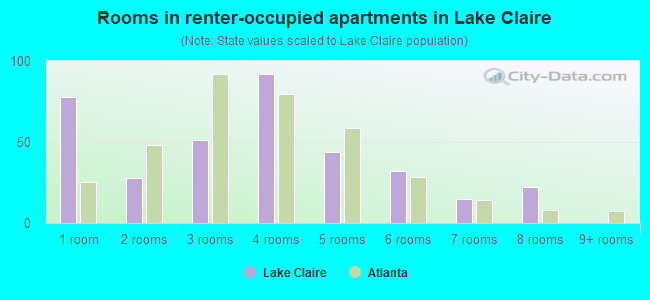 Rooms in renter-occupied apartments in Lake Claire