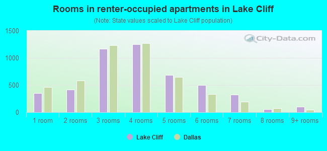 Rooms in renter-occupied apartments in Lake Cliff