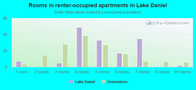 Rooms in renter-occupied apartments in Lake Daniel