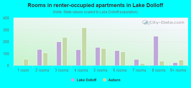 Rooms in renter-occupied apartments in Lake Dolloff