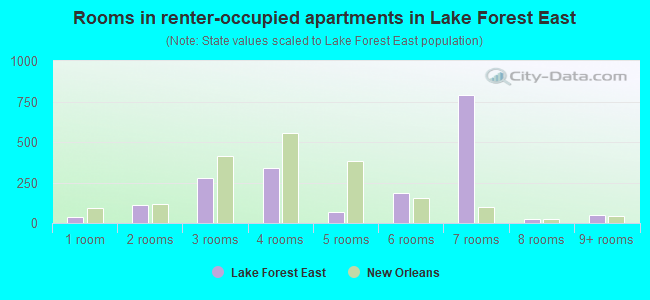 Rooms in renter-occupied apartments in Lake Forest East