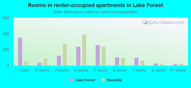 Rooms in renter-occupied apartments in Lake Forest