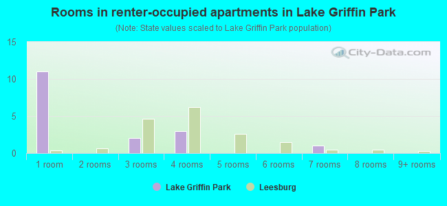 Rooms in renter-occupied apartments in Lake Griffin Park