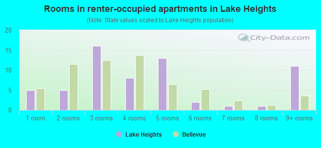 Rooms in renter-occupied apartments in Lake Heights