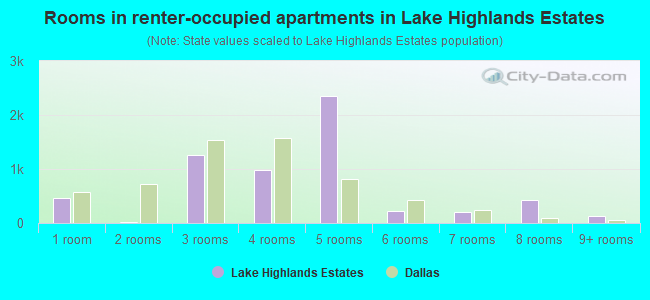 Rooms in renter-occupied apartments in Lake Highlands Estates