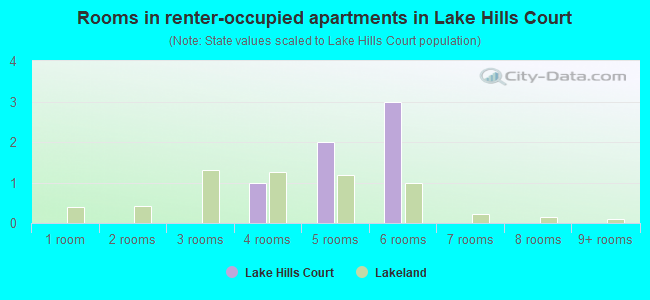 Rooms in renter-occupied apartments in Lake Hills Court