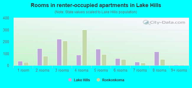 Rooms in renter-occupied apartments in Lake Hills