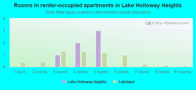 Rooms in renter-occupied apartments in Lake Holloway Heights