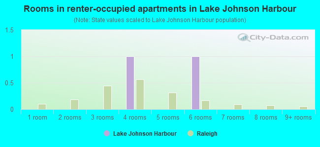 Rooms in renter-occupied apartments in Lake Johnson Harbour