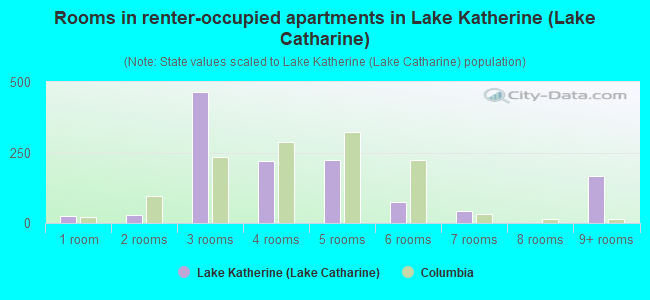 Rooms in renter-occupied apartments in Lake Katherine (Lake Catharine)