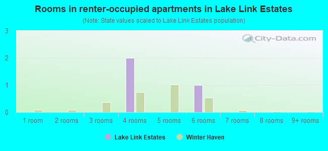 Rooms in renter-occupied apartments in Lake Link Estates