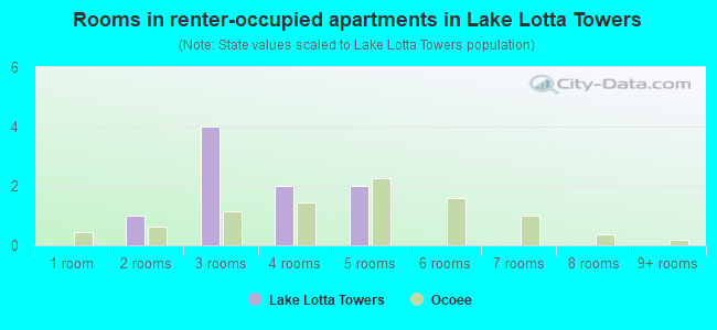 Rooms in renter-occupied apartments in Lake Lotta Towers