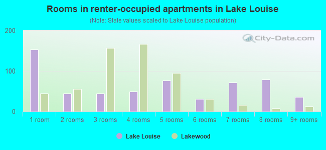 Rooms in renter-occupied apartments in Lake Louise